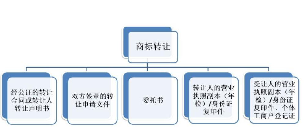 商標轉讓流程