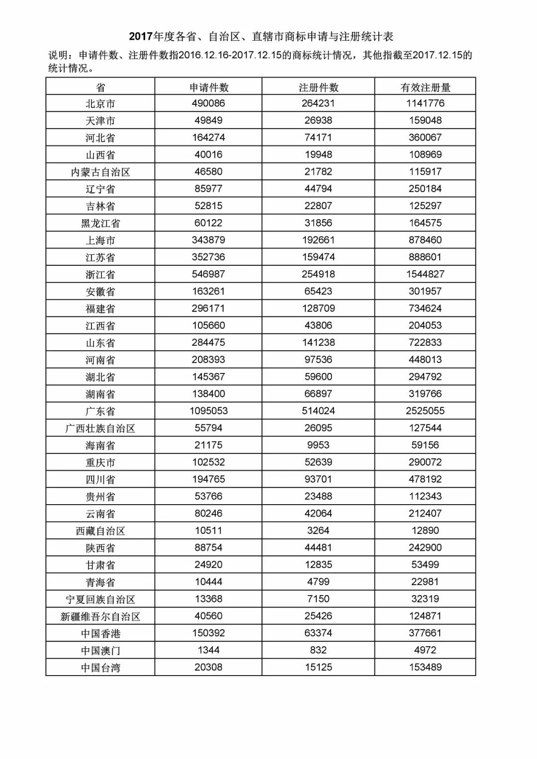 2017年度商標申請量這五個省市最多?。ǜ礁魇∈薪y計詳表）